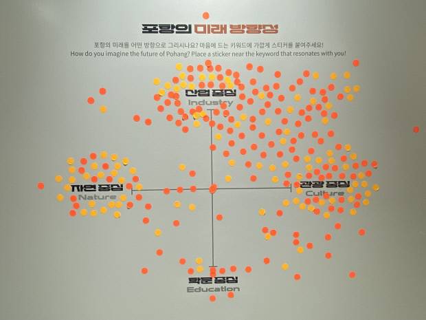 '다시 육거리' 프로젝트 전시장에 시민들이 참여한 '포항의 미래 방향성' 설문 보드.