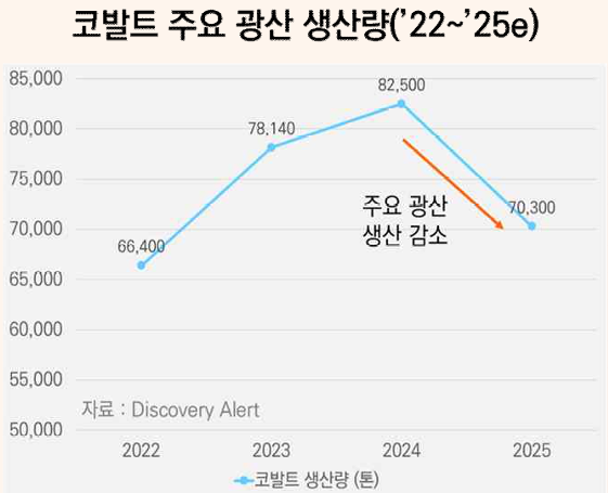 코발트 주요 광산 생산량 추이. 코트라 소재부품장비산업 공급망센터 제공.
