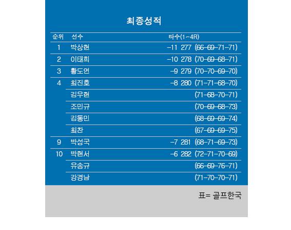 2025년 한국프로골프(KPGA) 투어 2025시즌 최종전 'KPGA 투어챔피언십' 최종순위. 박상현 우승, 이태희 2위, 황도연 3위, 최진호·김우현·최찬·김동민·조민규 공동4위. 표=골프한국 (이미지를 무단으로 사용하지 마십시오)