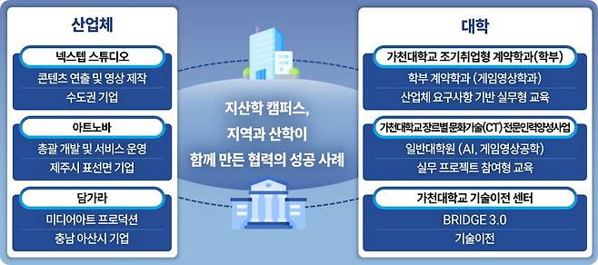 ‘STORYSYNC’ 프로젝트 산학협력 구조 개요도
