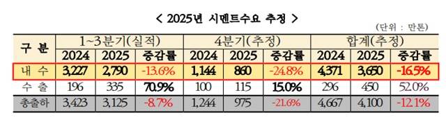 한국시멘트협회는 올해 시멘트 내수 출하량이 전년 대비 16.5% 하락한 3650만톤에 그칠 것으로 전망했다. /한국시멘트협회