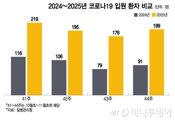 2024~2025년 코로나19 입원 환자 비교/그래픽=이지혜