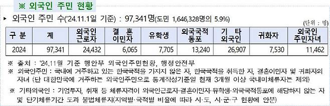 외국인 주민현황