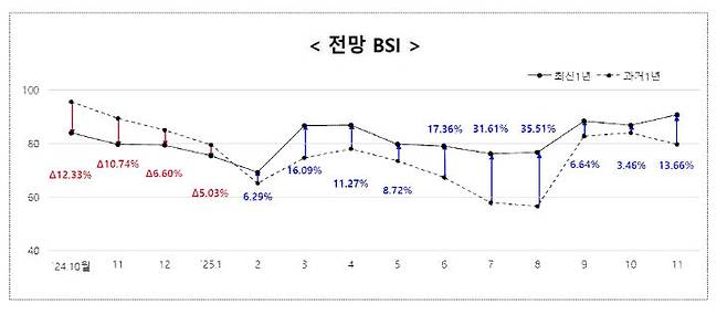 11월 소상공인 전망 경기동향지수가 90.7을 기록하며, 전월 대비 3.9포인트 상승했다. /중소벤처기업부 제공