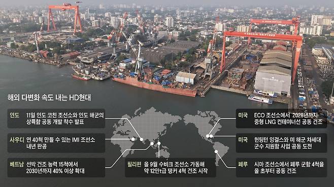 인도 최대 국영 조선소인 코친 조선소 전경. HD현대는 11일 코친 조선소와 인도 해군 상륙함 사업 추진을 위한 전략적 협력 양해각서(MOU)를 체결했다고 밝혔다. 조선 업계에선 HD현대가 수년간 추진해 온 글로벌 다변화 전략이 곳곳에서 성과를 내고 있다는 평가가 나온다. /HD현대