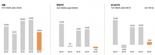 데브시스터즈 3분기 영업실적 요약. 자료 제공 : 데브시스터즈