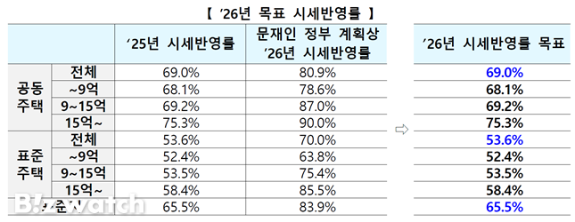 2026년 목표 부동산 공시가격 시세반영률/자료=국토교통부 제공