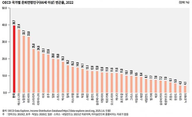 한국의 노인 빈곤율이 OECD 가입국 중 가장 높은 것으로 나타났다. /출처='한국의 지속가능발전목표(SDG) 이행현황 2025' 통계청 보고서