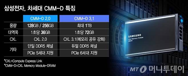 삼성전자, 차세대 CMM-D 특징/그래픽=김지영