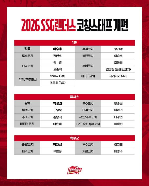 SSG 코칭스태프(사진=SSG)