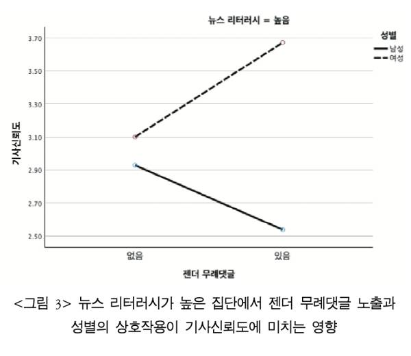 ▲뉴스 리터러시가 높은 집단에서 젠더 무례댓글 노출과 성별의 상호작용이 기사신뢰도에 미치는 영향