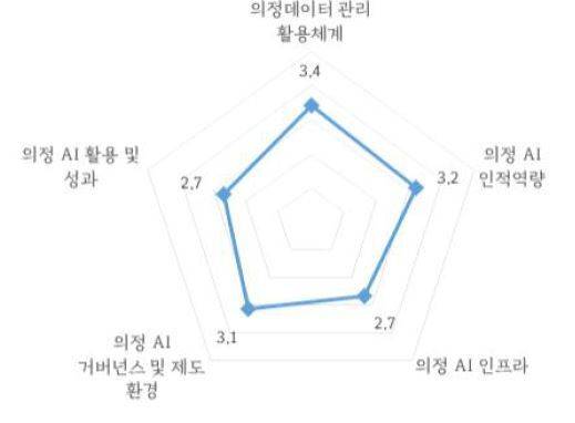 서울시의회 디지털의정 AI 준비수준 영역별 종합 분석 점수.