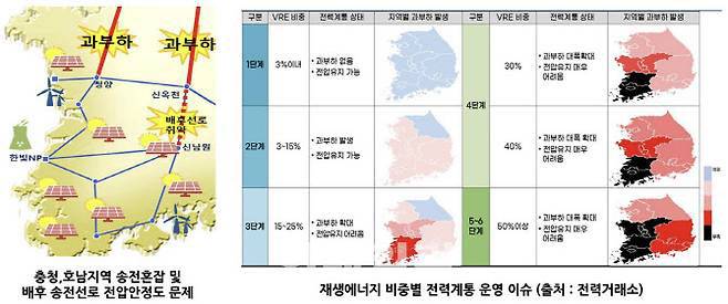 사진 왼쪽은 전력망 과부하 문제를 다룬 그림이다. 오른쪽은 태양광·풍력 등 변동성 재생에너지(Variable Renewable Energy·VRE) 확대 수준에 따른 계통(전력망) 불안정, 과부하가 증가하는 정도를 예상한 그림이다. (사진=문승일 한국에너지공대 석학교수)