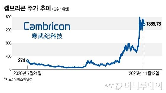 캠브리콘 주가 추이/그래픽=김지영
