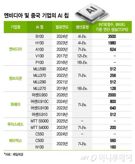 엔비디아 및 중국 기업의 AI 칩/그래픽=김지영