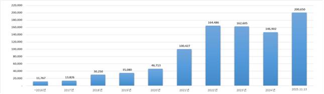 연도별 전기차 보급대수 추이. /자료제공=기후에너지환경부