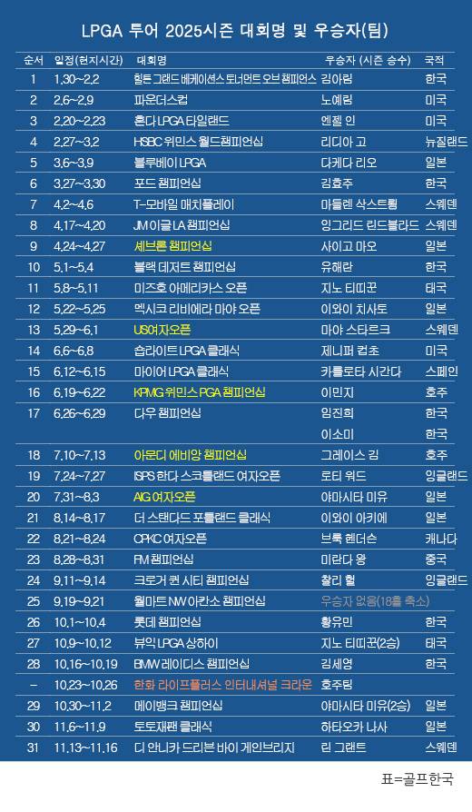 미국여자프로골프(LPGA) 투어 2025시즌 우승자 명단…린 그랜트(스웨덴), '디 안니카 드리븐 바이 게인브리지 앳 펠리컨' 우승. 표=골프한국 (이미지를 무단으로 사용하지 마십시오)