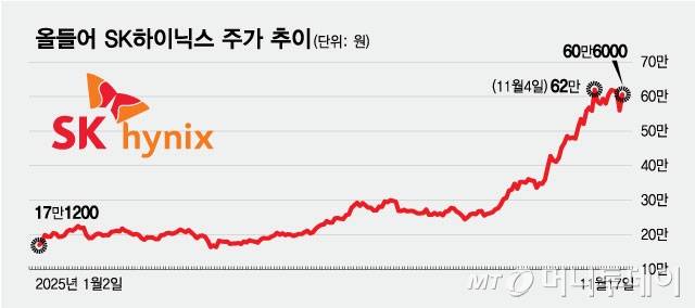 올들어 SK하이닉스 주가 추이/그래픽=최헌정
