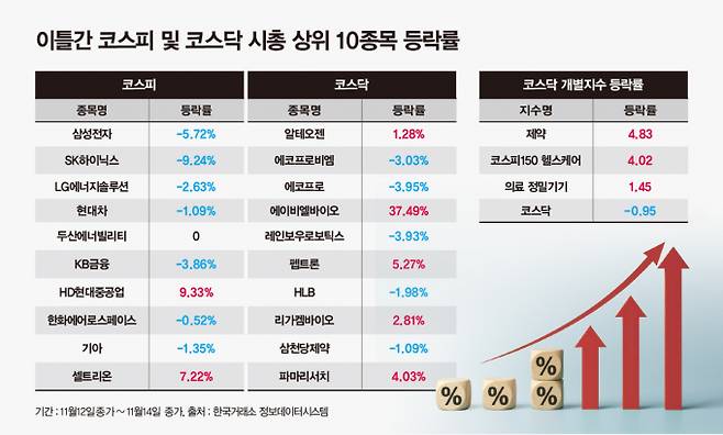 13일과 14일 이틀간 코스피가 급락했지만 코스닥은 바이오주 중심으로 선방했다. /사진=강지호 기자