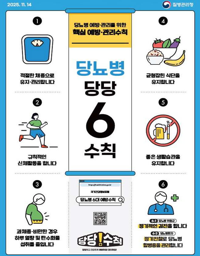 6대 당뇨병 예방관리수칙 '당당수칙-당뇨병' ©질병관리청 제공