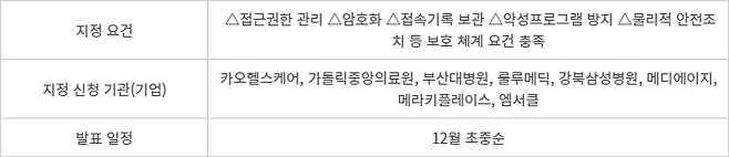 의료 분야 개인정보관리 전문기관 지정 현황