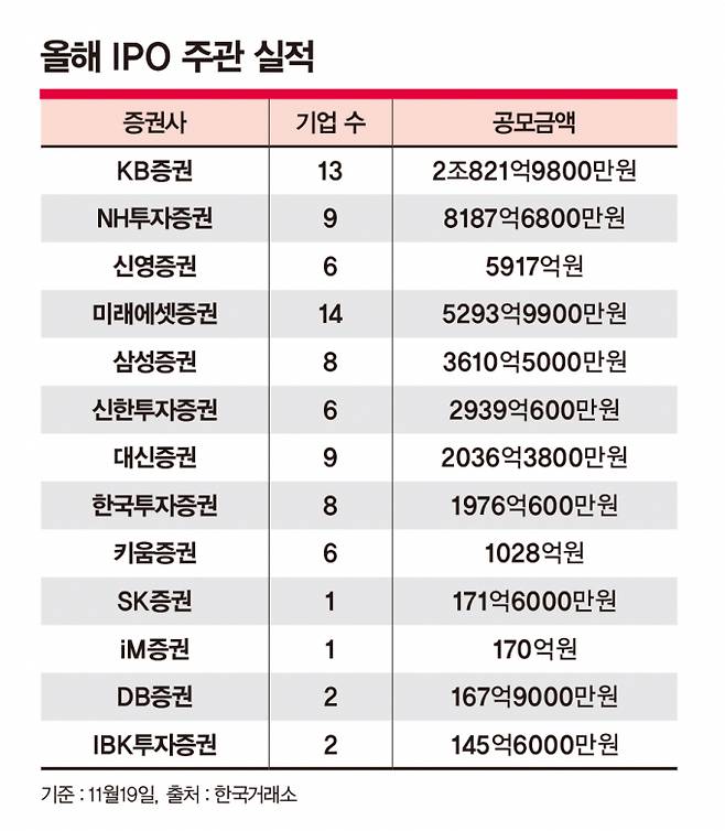 사진은 올해 증권사 IPO 상장 주관 실적. /사진=강지호 기자