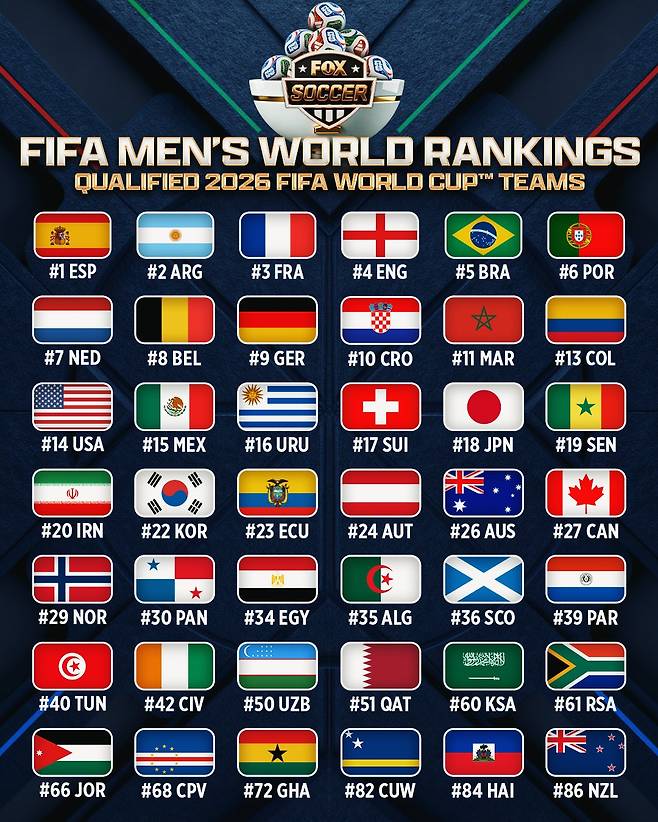2026 FIFA 북중미 월드컵 본선 진출팀들의 FIFA 랭킹. 한국은 42개국 가운데 20번째다. /사진=폭스스포츠 SNS 캡처