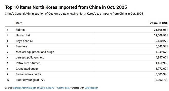 2025년 10월 북한이 수입한 중국산 물품 Top 10 (중국 해관총서, NK뉴스 편집)