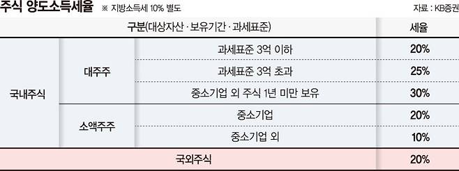 40대 투자자 "미국주식 양도세 고민… 장외거래로 절