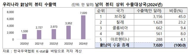 자료: 한국무역협회