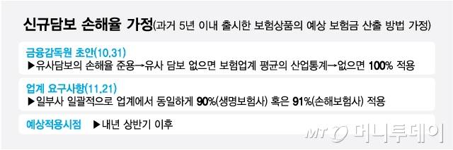 신규담보 손해율 가정/그래픽=최헌정