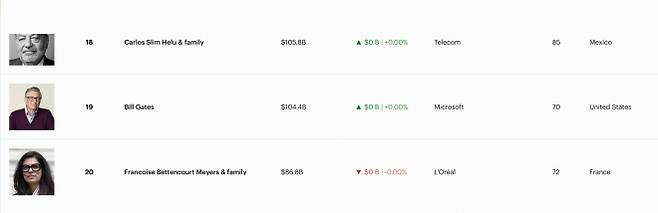 사토시 나카모토의 추정 자산 규모는 최근 폭락으로 세계 부호 순위 20위권 수준으로 떨어진 것으로 평가된다. 사진은 빌 게이츠와 프랑수아즈 베탕쿠르 가문 등이 포함된 글로벌 부호 순위표. 포브스 제공