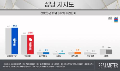 ◇정당 지지도 조사 결과. 출처=리얼미터