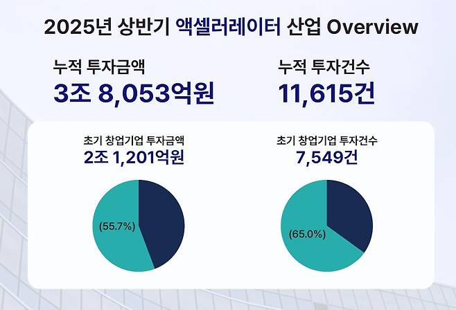 /초기투자액셀러레이터협회 제공
