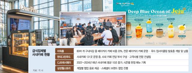 아워홈이 운영하고 있는 사내 베이커리 카페 모습(왼쪽 사진부터)·현대그린푸드가 운영 중인 사내카페에서 고객사 직원들이 음료와 디저트를 즐기고 있다·삼성웰스토리의 다양한 사내카페 메뉴들. 사진 제공=각 사