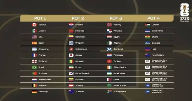 2026 북중미 월드컵 포트 배정. 한국이 사상 최초로 포트2에 들어갔다. 사진=FIFA