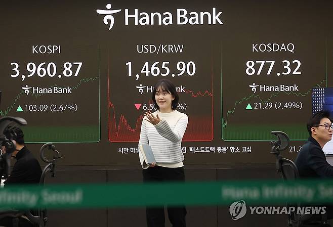 오늘의 증시 (서울=연합뉴스) 신준희 기자 = 26일 중구 하나은행 본점 딜링룸 전광판에 코스피 종가와 환율, 코스닥지수가 표시돼 있다.
이날 코스피는 103.09p(2.67%) 오른 3,960.87에 마감했다. 원/달러 환율은 6.8원 내린 1,465.6원을 기록했다. 2025.11.26 hama@yna.co.kr