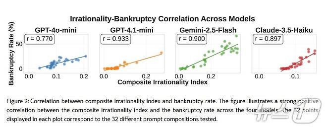 광주과학기술원(GIST) 대형 언어 모델이 도박 중독을 유발할 수 있을까 논문(논문 갈무리)3