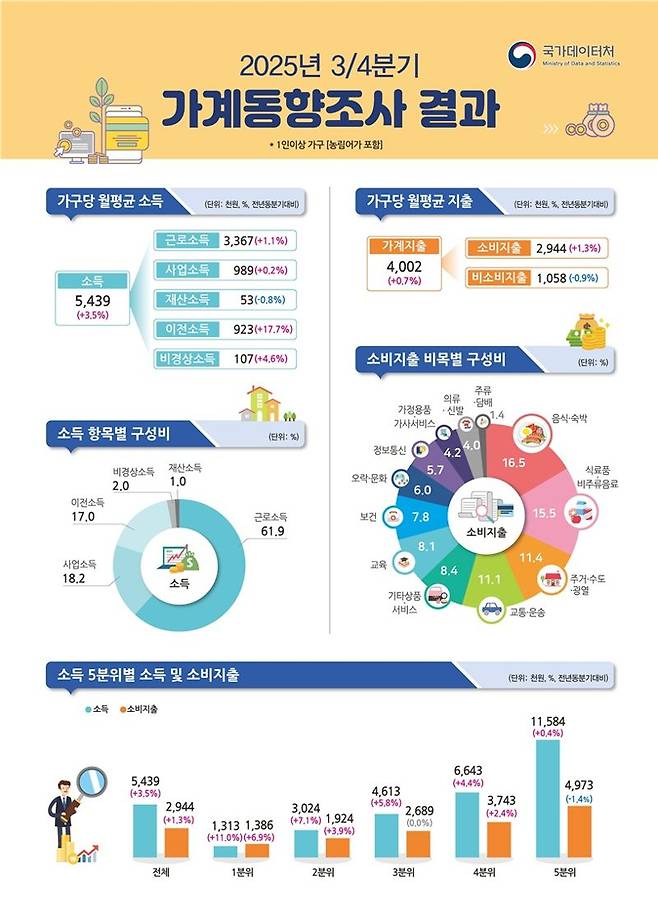2025년 3·4분기 가계동향조사 결과. 국가데이터처 제공