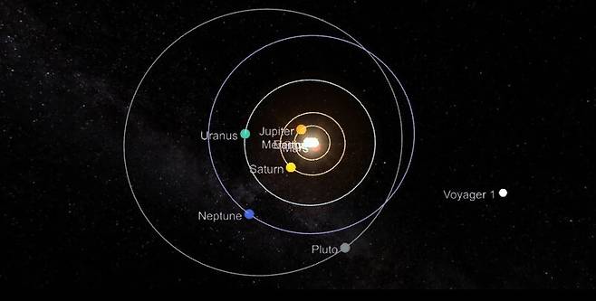 11월27일 현재 보이저 1호의 위치(맨오른쪽 흰색 원). 태양계 행성들과 멀찌감치 떨어져 있다. the skylive 제공