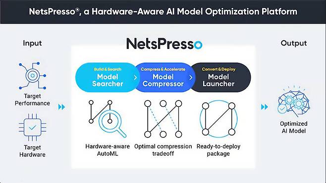 노타의 AI 양자화 플랫폼 ‘넛츠프레소’의 개요도 / 출처=노타