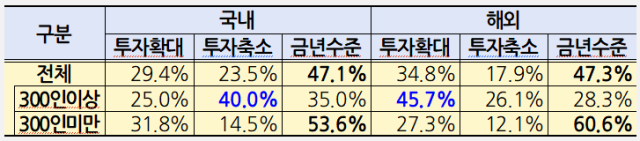기업 규모별 2026년 국내·해외 투자 계획. 사진제공=한국경영자총협회