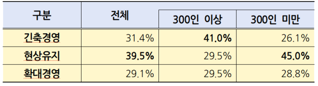 기업 규모별 2026년 경영계획 기조
