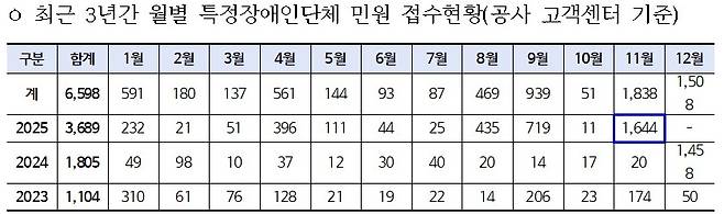 최근 3년간 월별 특정장애인단체 민원 접수현황(공사 고객센터 기준)