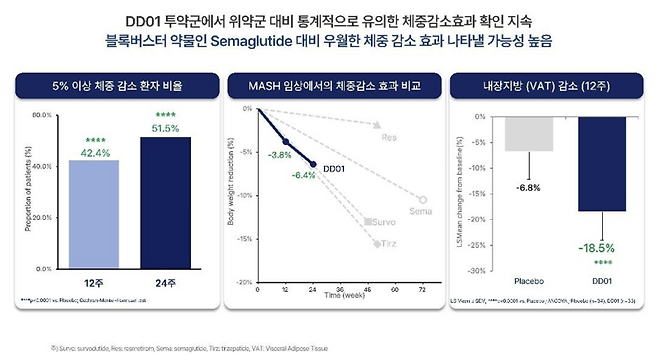 DD01이 MASH 임상 24주 투약 시점에 노보노디스크의 위고비(Wegovy)보다 빠른 체중감소 효과를 보였다.(자료=디앤디파마텍)