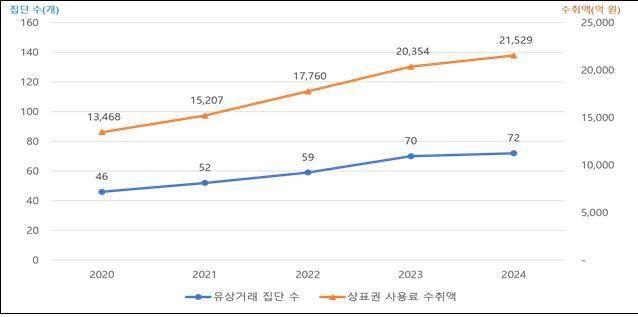 최근 5년간 상표권 유상거래 집단 수 및 수취액 변동 추이(공정거래위원회 제공). 2025.12.3/뉴스1