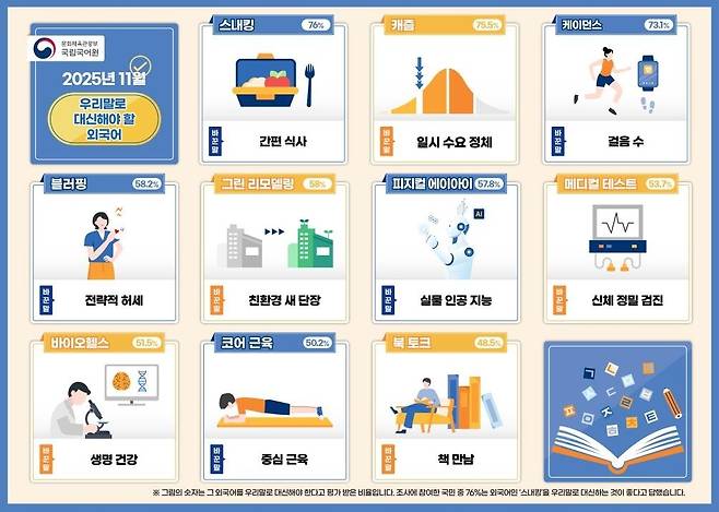 쉬운 우리말로 바꾸어 사용해야 할 외국어. 문화체육관광부 제공