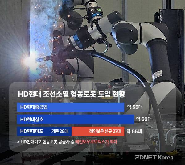 HD현대 조선소별 협동로봇 도입 현황. HD현대미포는 최근 레인보우로보틱스 협동로봇 27대를 신규 도입해 누적 55대를 쓰게 됐다. 그룹사 전체 운영 대수는 약 170여대다. (사진=지디넷코리아)