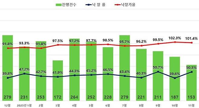 서울 아파트 경매지표.ⓒ지지옥션
