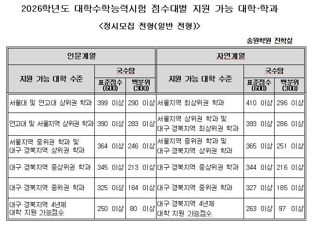 2026학년도 대학수학능력시험 점수대별 지원 가능 대학·학과. /송원학원 제